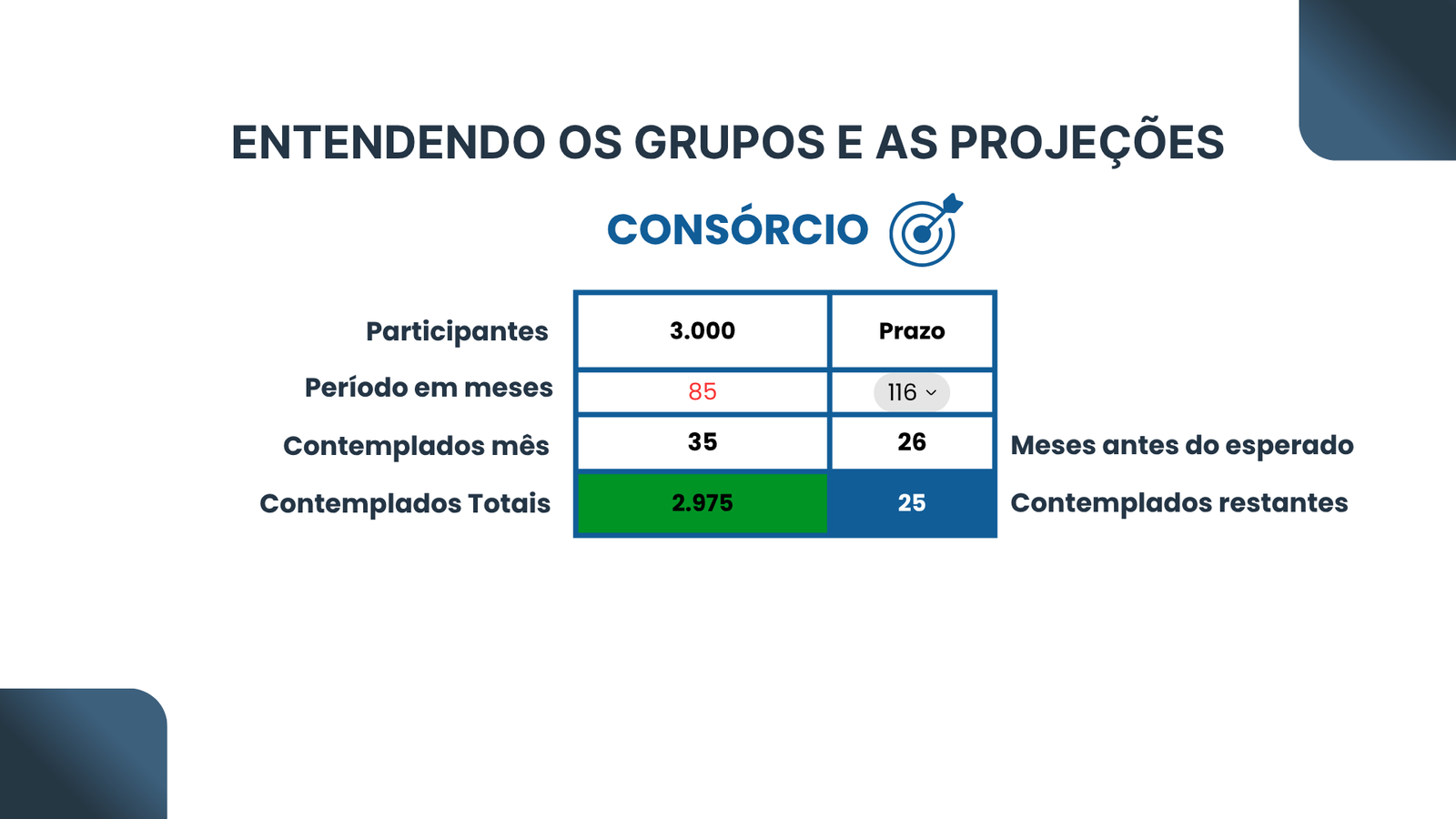 Entendendo os grupos e as projeções.